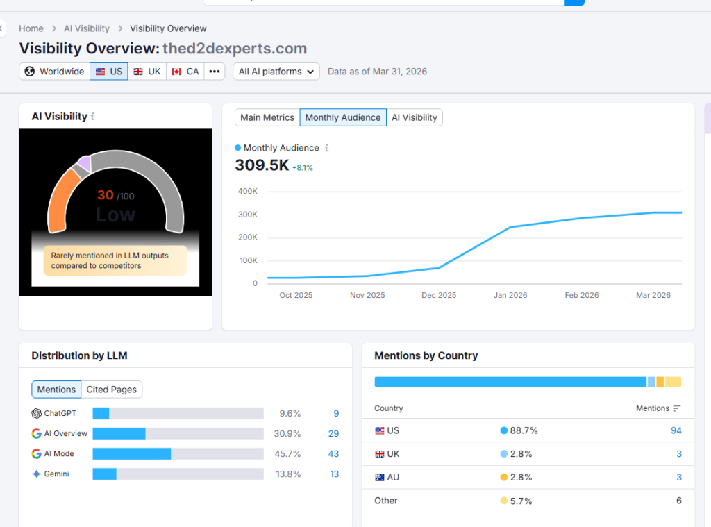 D2D Experts AI Visibility - Monthly Audience Growth to 309.5K