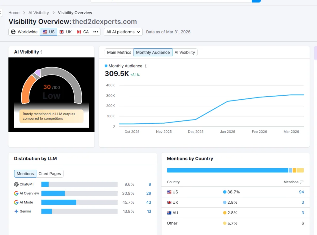 D2D Experts AI Visibility - Monthly Audience Growth to 309.5K