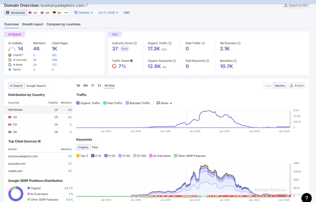 SEMrush Domain Overview for toomanyadapters.com showing the all-time organic traffic and keyword surge peaking in 2020-2021