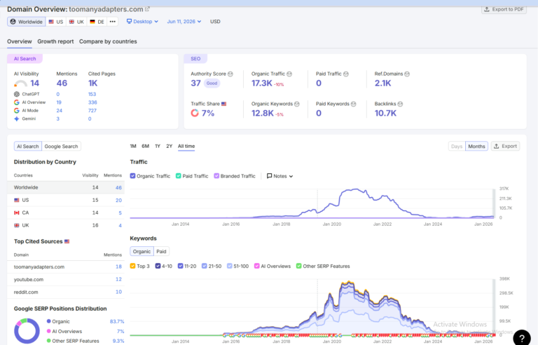 SEMrush Domain Overview for toomanyadapters.com showing the all-time organic traffic and keyword surge peaking in 2020-2021