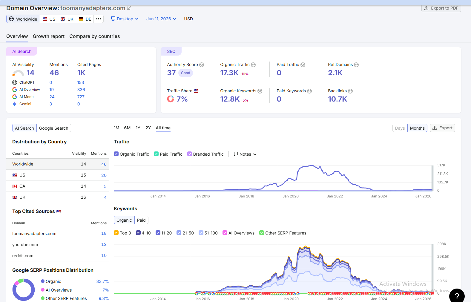 SEMrush Domain Overview for toomanyadapters.com showing the all-time organic traffic and keyword surge peaking in 2020-2021