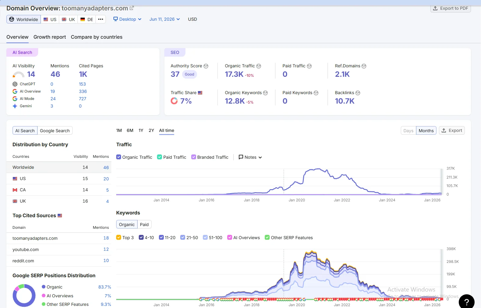 SEMrush Domain Overview for toomanyadapters.com showing the all-time organic traffic and keyword surge peaking in 2020 to 2021