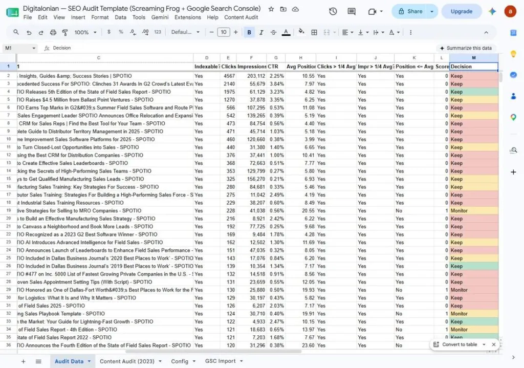 SEO Audit Template in Google Sheets: crawl data and Search Console clicks, impressions, CTR and position merged per URL, with a colour-coded decision for each page