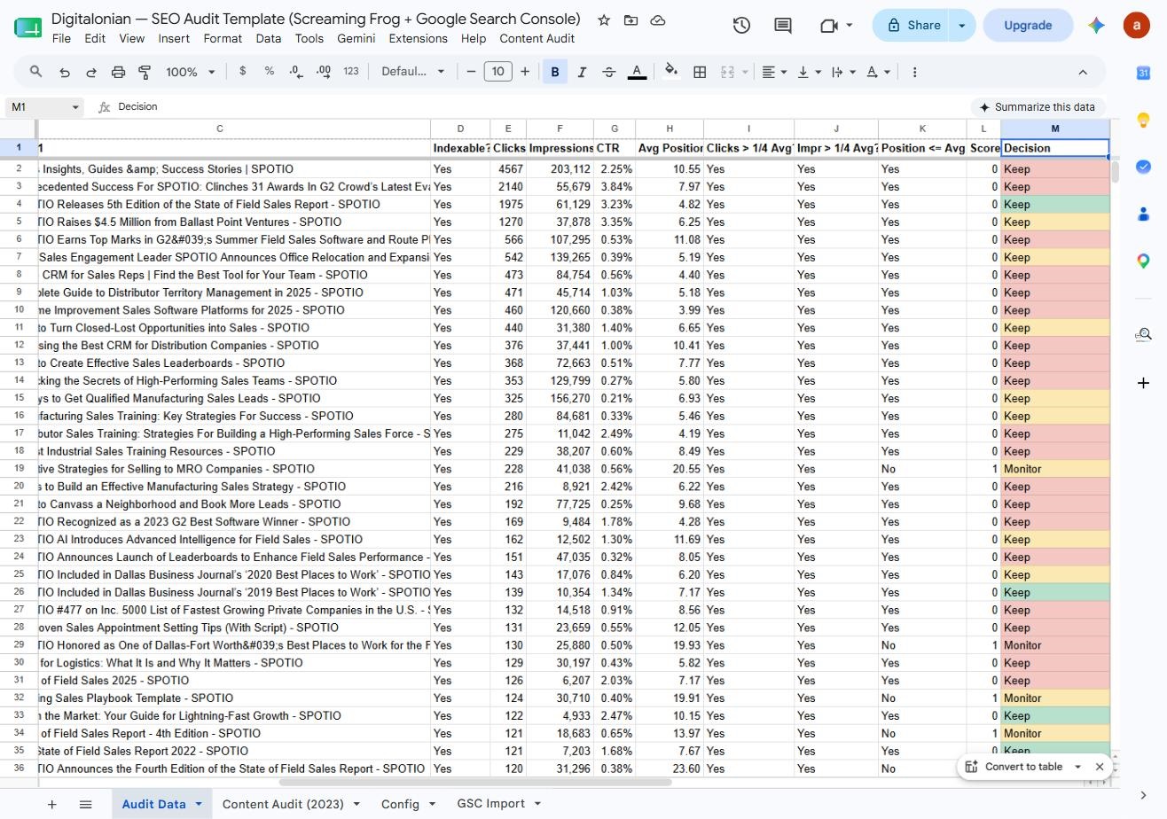 Audit sheet scoring columns showing clicks and impressions threshold checks, a score, and Keep or Monitor decisions