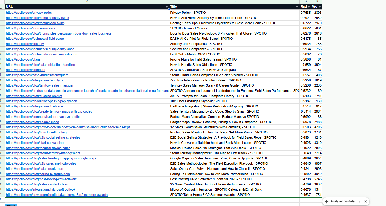 Topical Outliers tab listing pages furthest from the site centre with their radius values