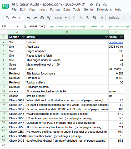 Summary tab of the audit sheet showing readiness score, band, topical focus and pass rate per check