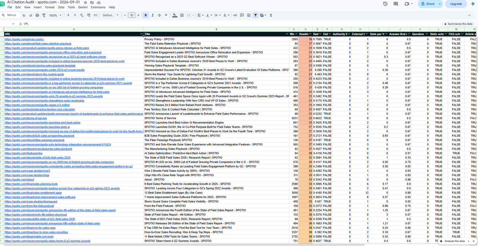 Page Report tab with per-page metrics and a colour scale on the readiness column
