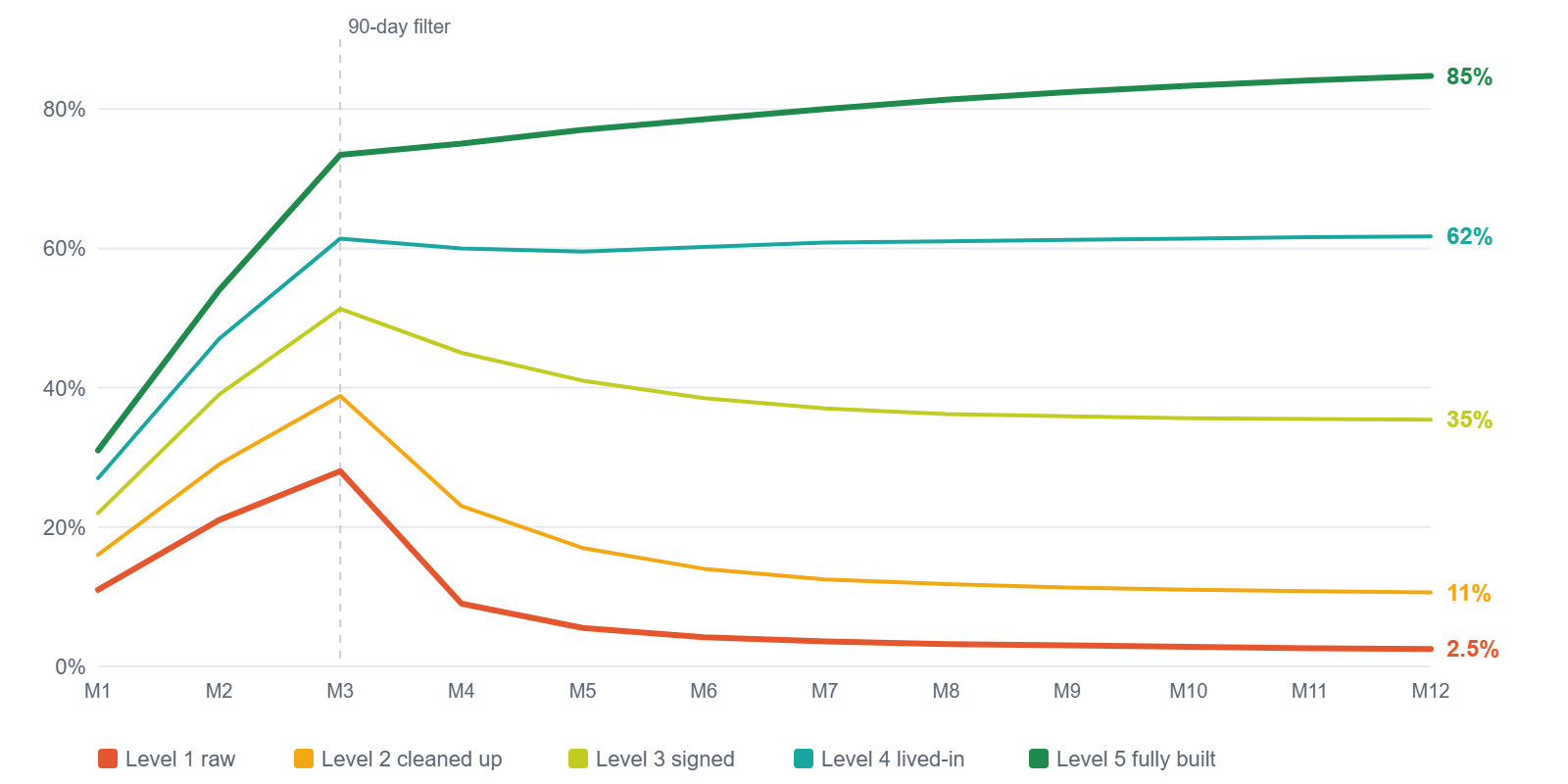 Line chart showing share of pages ranking in the top 100 across 12 months for five levels of AI content editing. Level 1 raw collapses to 2.5%, Level 4 holds at 62%, Level 5 climbs to 85%.