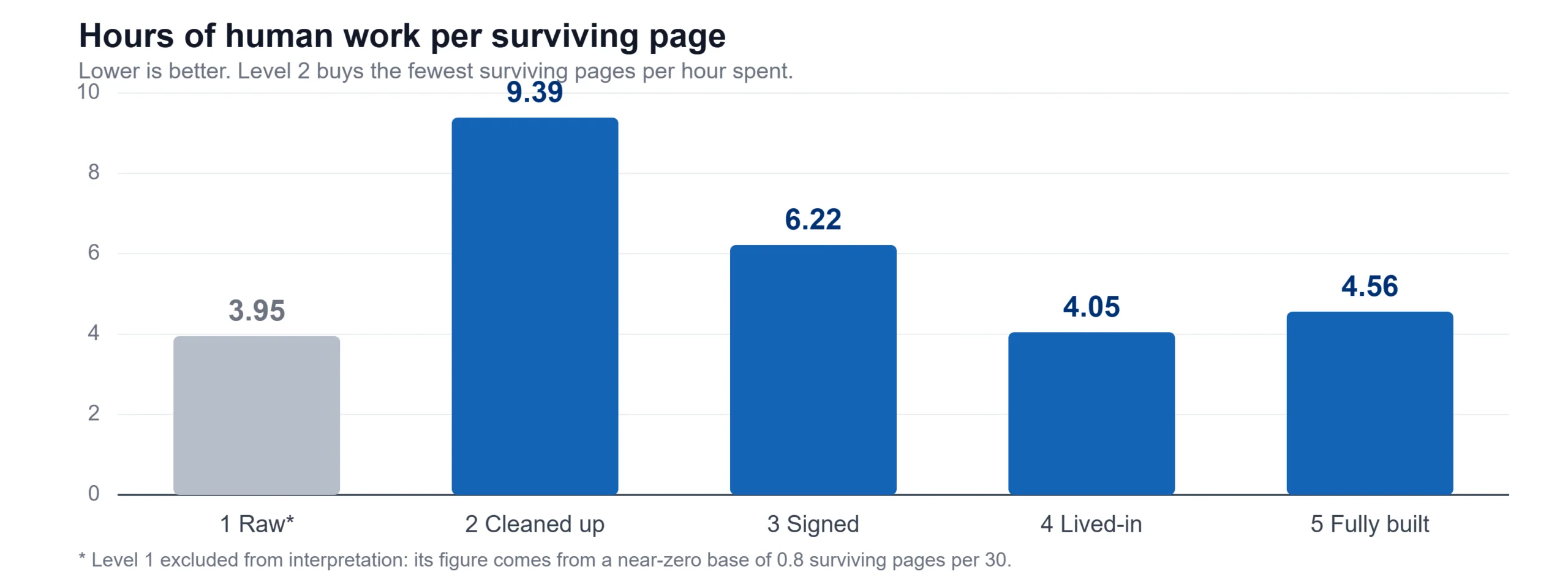 Bar chart of human hours required per surviving page at each editing level. Level 2 copyediting is the tall outlier at 9.39 hours, Level 3 signed at 6.22, Level 4 lived-in at 4.05 and Level 5 fully built at 4.56.