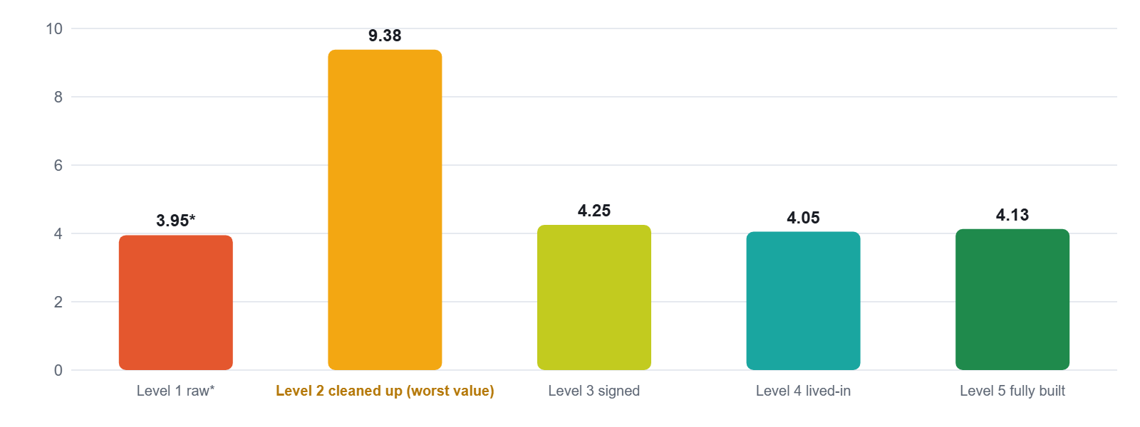 Hours of human work per page still ranking at month 12. Level 2 copyediting is the worst value at 9.38 hours; Levels 3 to 5 all sit near 4 hours.